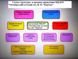 Схема структуры и органов управления МКДОУ "Октябрьский детский сад №3 "Берёзка"